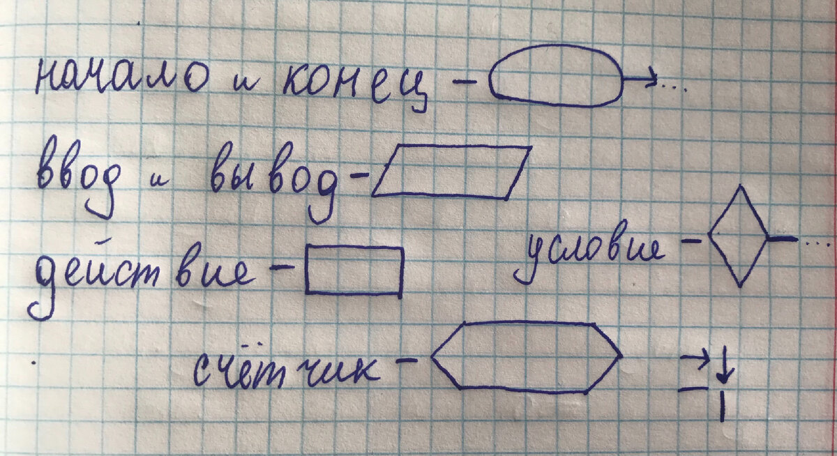 Графическое есное представление действий алгоритма