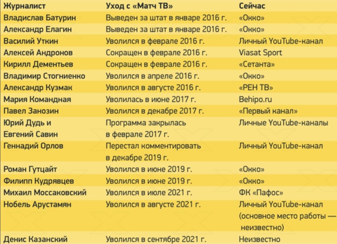 Матч ТВ номер канала. Спортивные программы на ТВ. 20 Каналов цифрового телевидения список. Программа матч ТВ на неделю 2023.