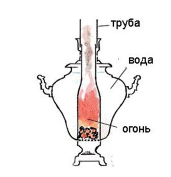 Самовар в разрезе картинки