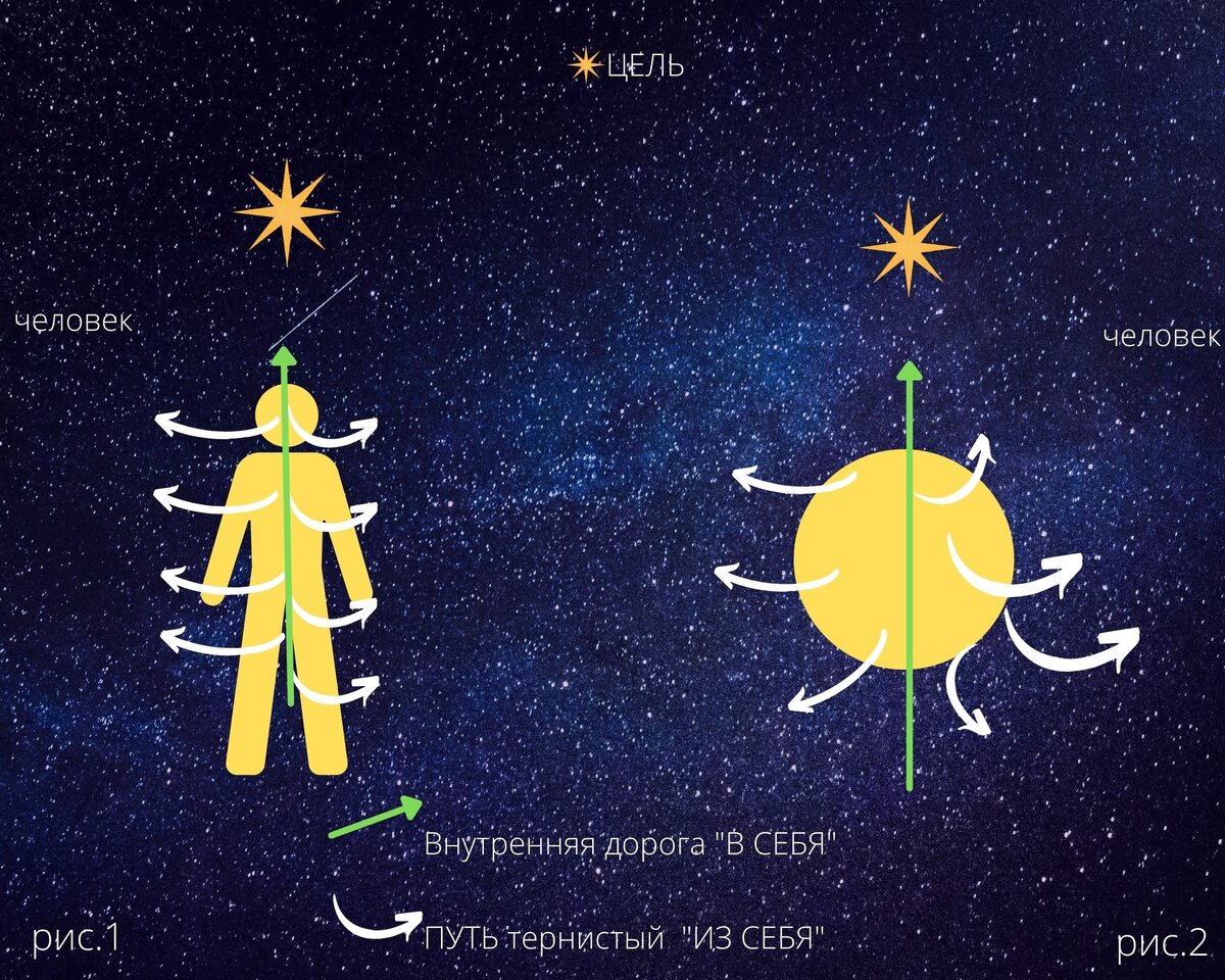 Человек имеет вектор движения к цели - "дорогу"(зеленая стрелка) и множество путей (белые стрелки). На первом рисунке изображение человека, на втором рисунке схематичное изображение человека в виде круга. В дальнейшем мы будем рассматривать именно круговую схему.