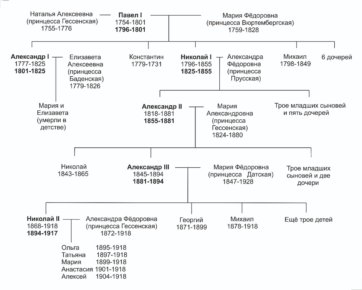 Романовы династия список с фото по порядку цари и царицы и датами