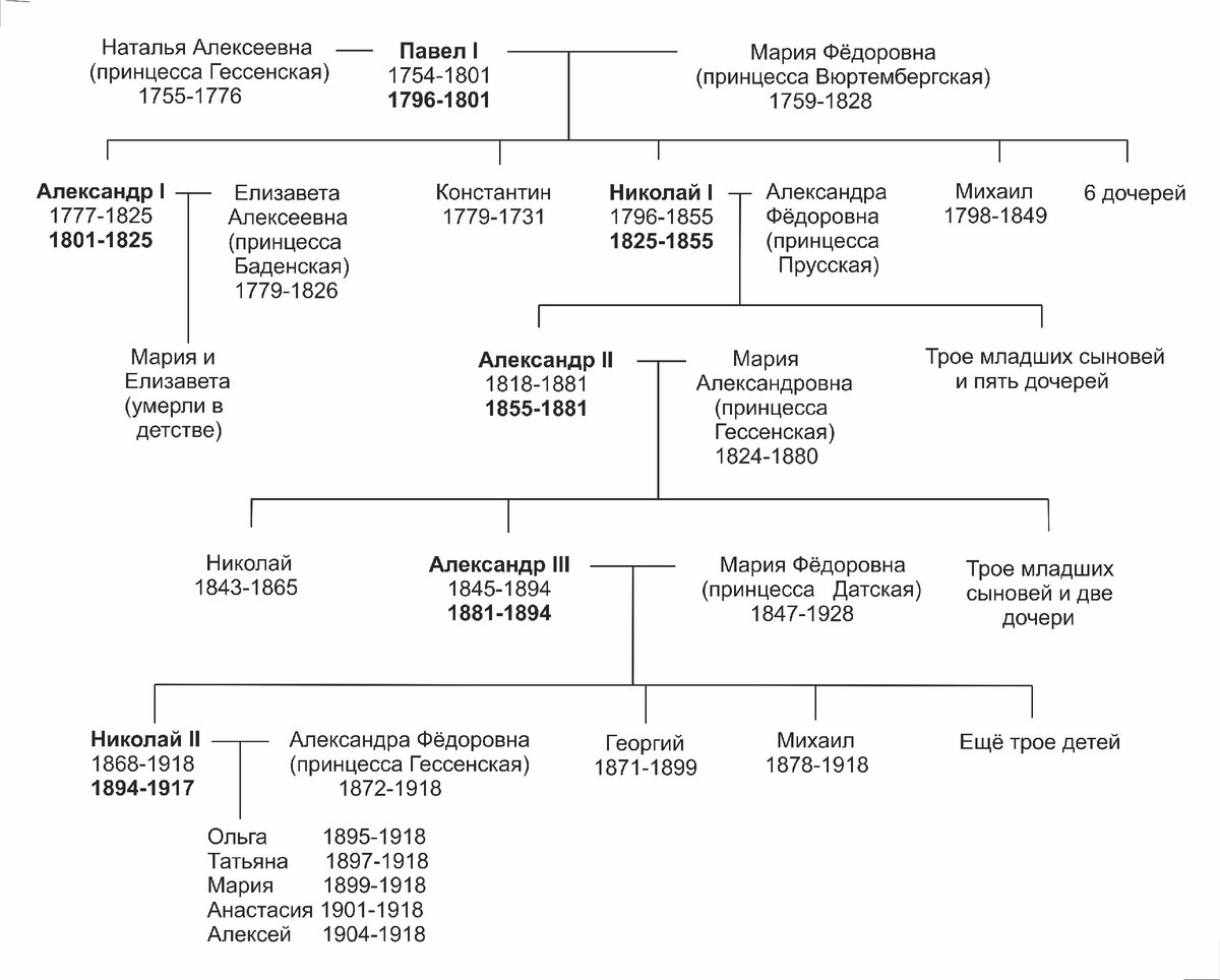 Схема представителей династии романовых в 18 веке от петра 1 до павла 1