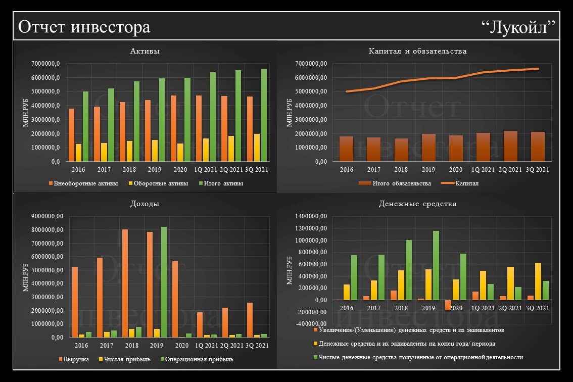 годовой отчет лукойл 2022