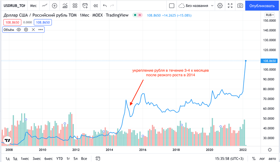 Графика роста доллара по отношению к рублю