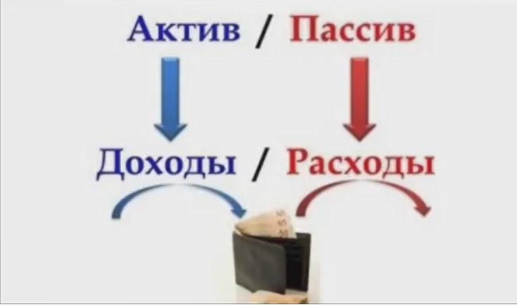 Схема активов и пассивов. Активы и пассивы в презентации. Экономические активы и пассивы. Актив и пассив люди. Активные пассивные деньги.