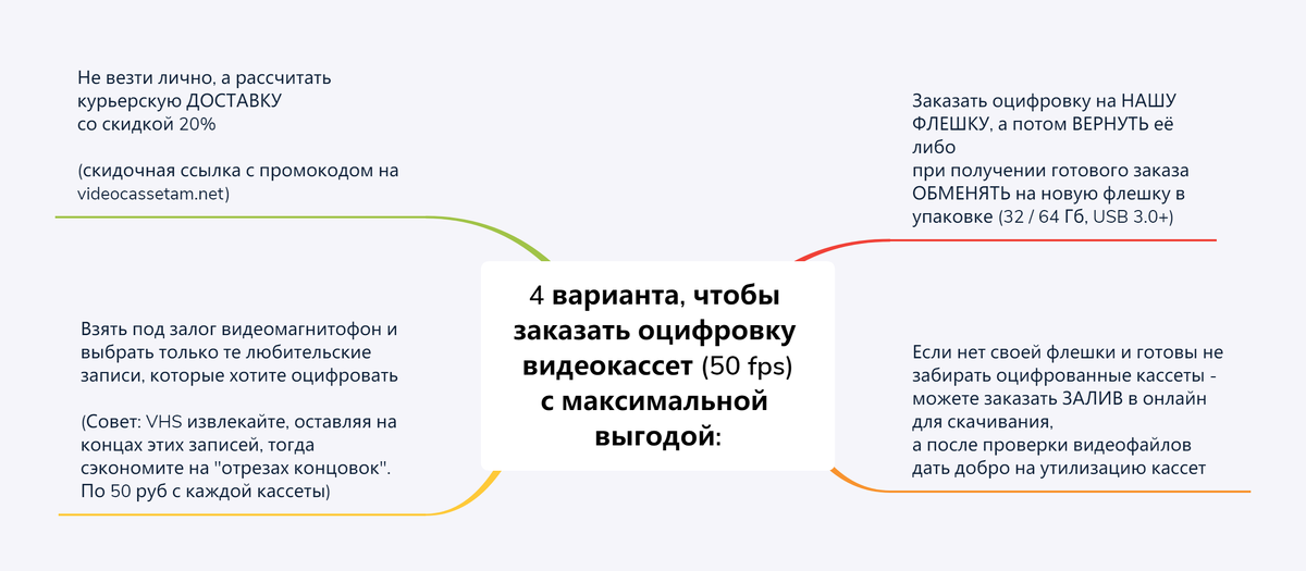 (Зел) Промокод на доставку, 
(Желт) видеомагнитофон для отсмотра, 
(Красн) копирование с нашей флешки и её последующий возврат, 
(Оранж) а так же загрузка оцифрованного видео в онлайн без поездки за кассетами либо курьерской доставки (ну и само собой, без приобретения флешки)
