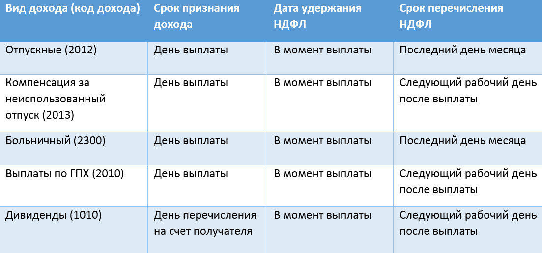 Шпаргалка по срокам удержания и перечисления НДФЛ