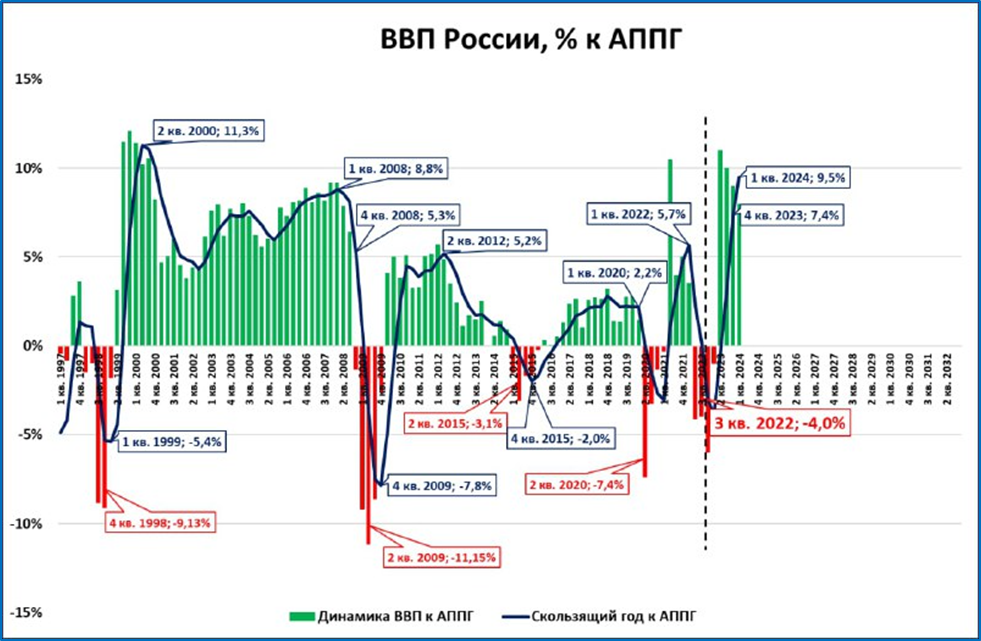 Фантастика! О возможном росте ВВП России в 2023 году на 7,4%