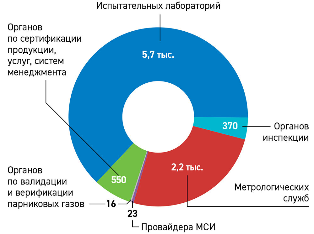 Рис. 1. Аккредитованные лица