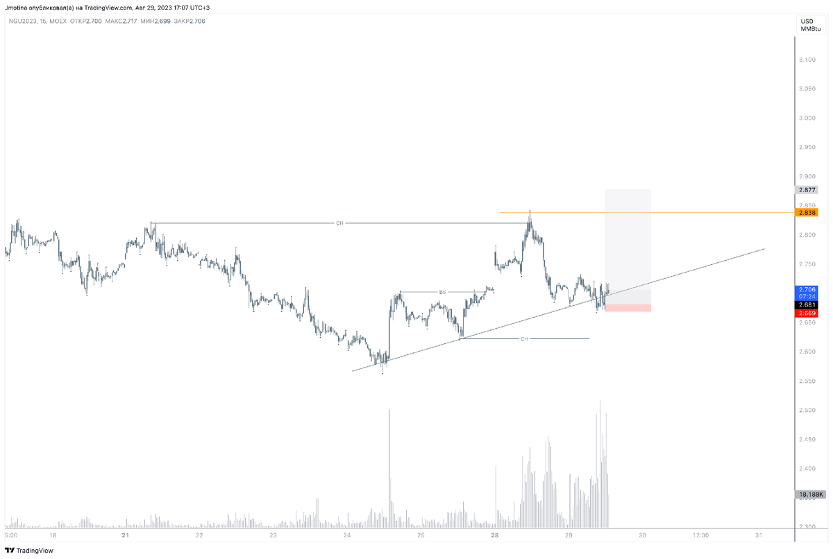 Ng фьючерс 11 2023 на газ форум