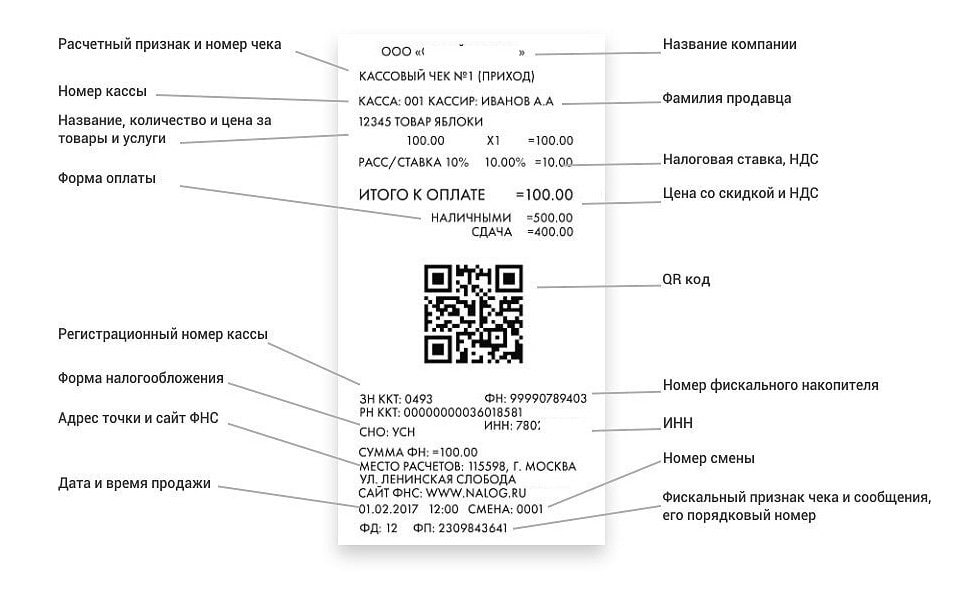 Укажите данные чека. Чек ККМ обязательные реквизиты. Чек реквизиты кассового чека. Реквизиты кассового чека с 1 февраля 2021. Расшифровка кассового чека ККТ.