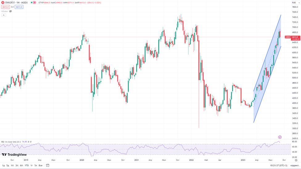 Роснефть дивиденды 2023