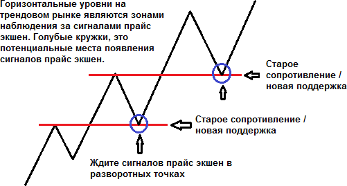 Уровни на трендовом рынке становятся "зеркальными"