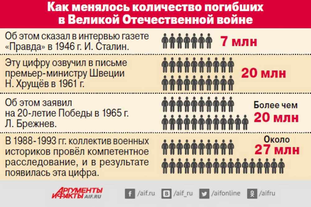 Сколько гибнет в россии в день. Число погибших в Великой Отечественной войне. Количество погибших в Великой Отечественной войне 1941-1945. Количество погибших в ВОВ. Потери СССР В Великой Отечественной войне.