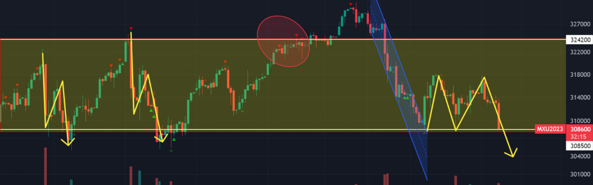 🏦 Индекс Мосбиржи. Подошли на 308500. В этот раз жду пробития данного уровня и перед нами открывается не только путь вниз, но и эйфория уйдет в далекое прошлое на ближайшие 3-6 месяцев.  🚗 Шорты держу.