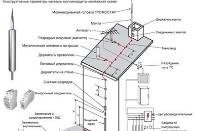 Можно ли использовать кровлю в качестве молниеприёмника?