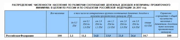 Доходы населения от уровня ПМ в процентном соотношении.