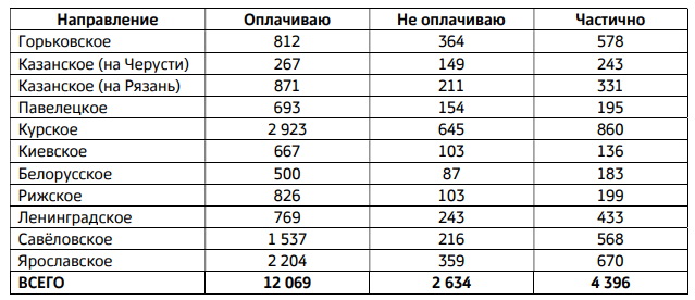 Статистика оплаты проезда в разрезе по направлениям.