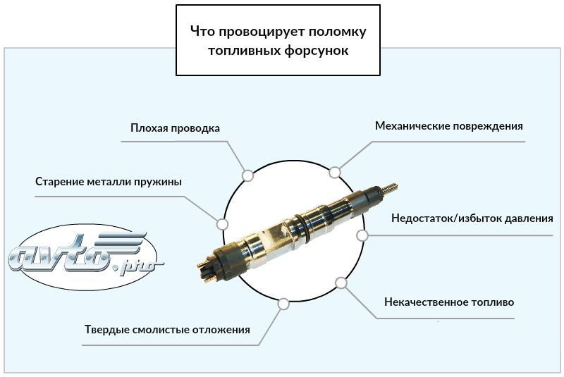 Отказала форсунка. Основные неисправности форсунок. Форсунки бензиновые неисправности. Неисправности дизельных форсунок. Признаки неисправности форсунок дизельного двигателя.