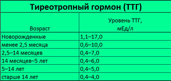 В таблице даны усредненные нормы, они могут меняться в зависимости от лаборатории. Обратите на это внимание и всегда опирайтесь на данные лаборатории! 