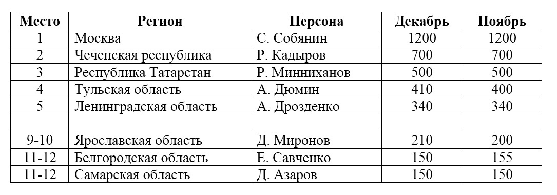 Индекс власти - губернаторы, декабрь 2018