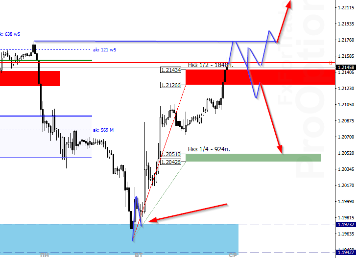  GBP/USD