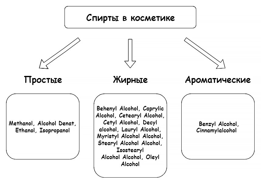 Спирты в косметике — Бьюти блог о косметике и красоте - Маша Трюфель