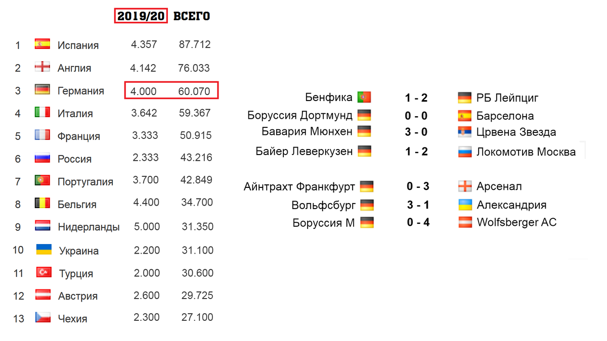 Таблица коэффициентов УЕФА. Итоги 1-й недели. Португалия близко от России,  Украина потеряла -1 место. | Алекс Спортивный * Футбол | Дзен