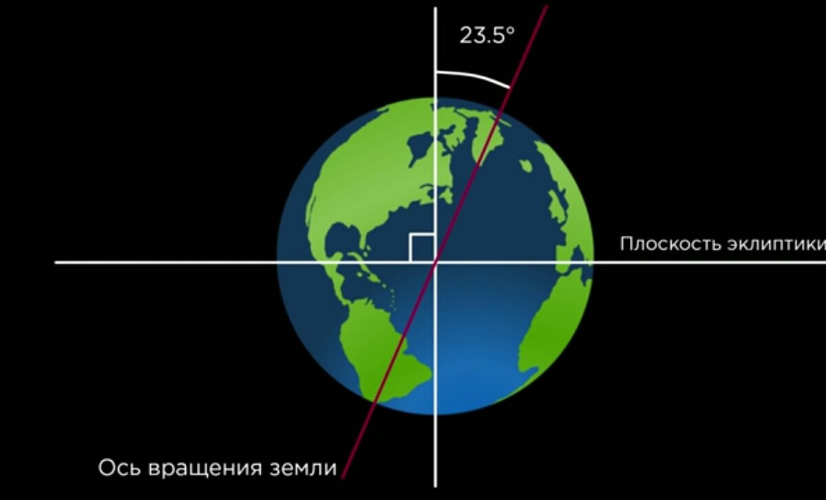 Смена времен года происходит благодаря углу наклона земной оси, который стабилен благодаря Луне