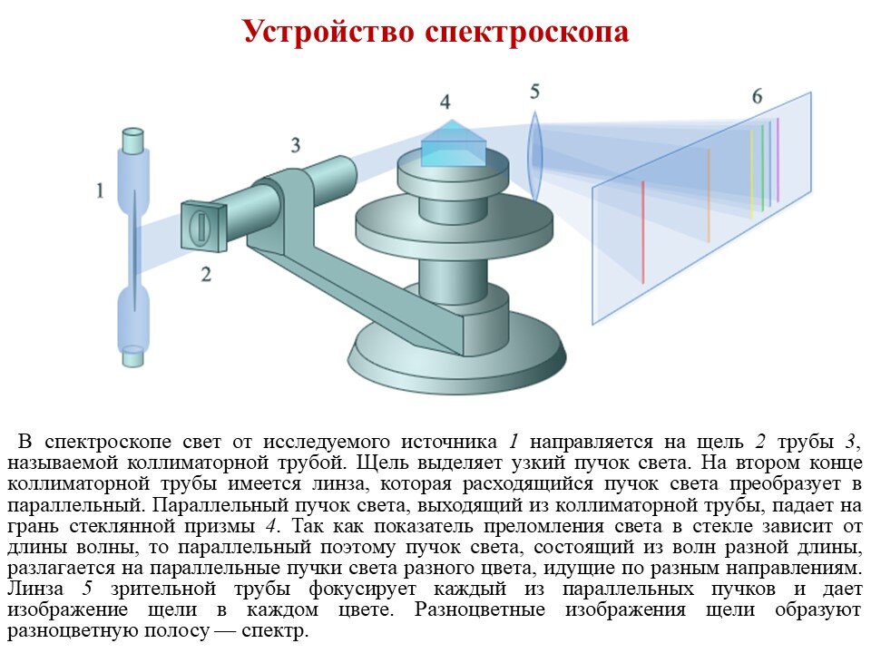 Для получения и исследования спектров служат спектральные аппараты спектрографы схема призменного