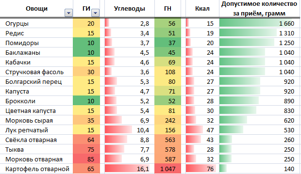 Гликемическая нагрузка овощей