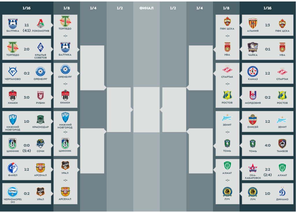 Сетка Кубка России