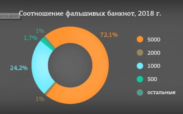 Чаще всего подделывают 5000 купюры, видимо, чтобы повысить КПД