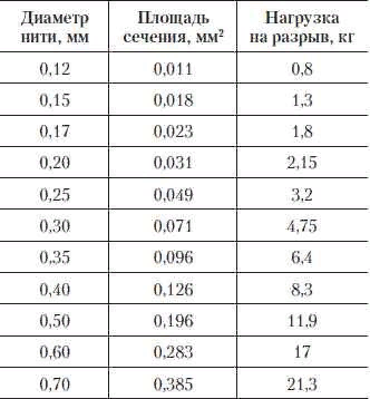 Кастинговая сеть своими руками