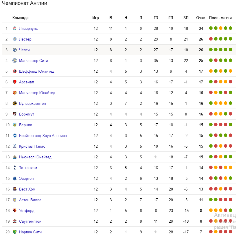 Турнирная таблица англии по футболу. Англия премьер лига таблица 2020. Таблица АПЛ 2020-2021. АПЛ 2020-2021 турнирная таблица. Турнирная таблица Англия премьер лига 2020-2021.