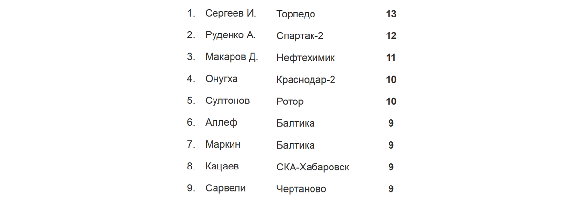 Таблица бомбардиров рфпл на сегодня Картинки ФУТБОЛ ЧЕМПИОНАТ ТУРЦИИ ТУРНИРНАЯ ТАБЛИЦА 2023 2024
