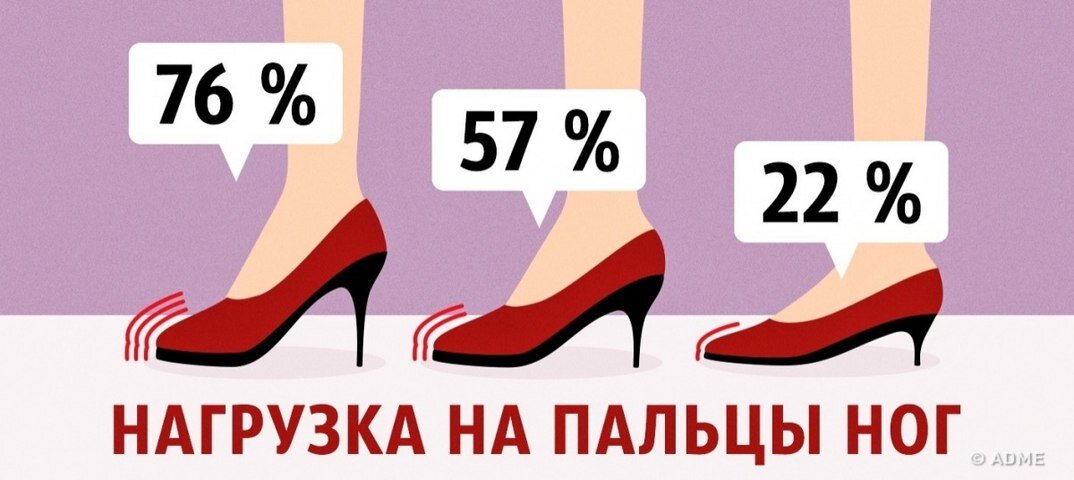 Нагрузка на пальцы ног зависит от высоты каблука. 