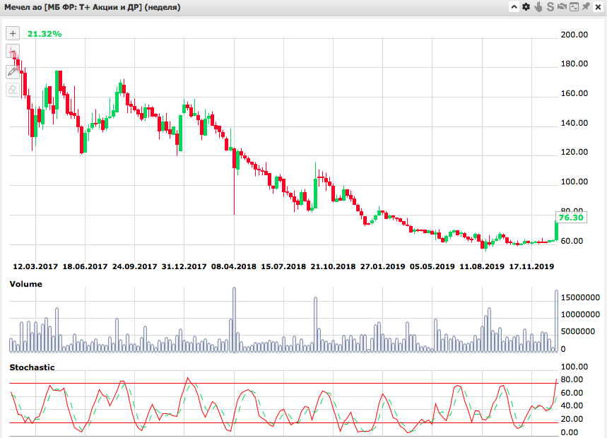Мечел акции. Акции Мечел график. Мечел котировки. Акция Мечел вырастет.