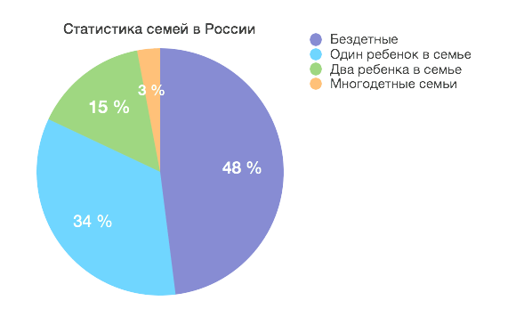 Статистика многодетных семей в России 2021. Количество детей в семье в России статистика. Процент многодетных семей в России статистика 2021. Статистика количество детей в семье.