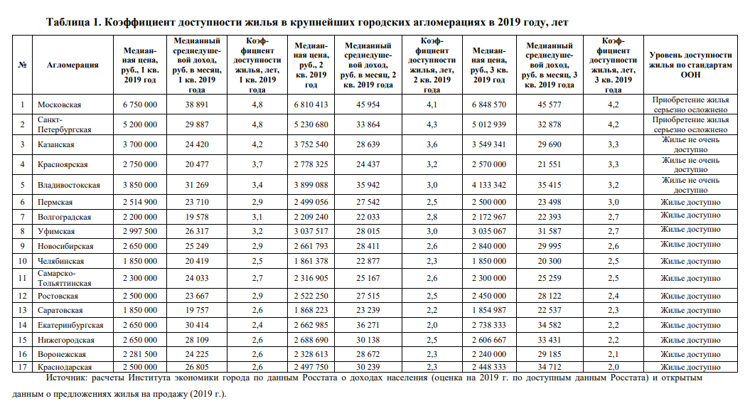 Показатель доступности. Коэффициент доступности жилья. Статистика доступности жилья. Коэффициент доступности жилья в России. Коэффициент доступности жилья в мире