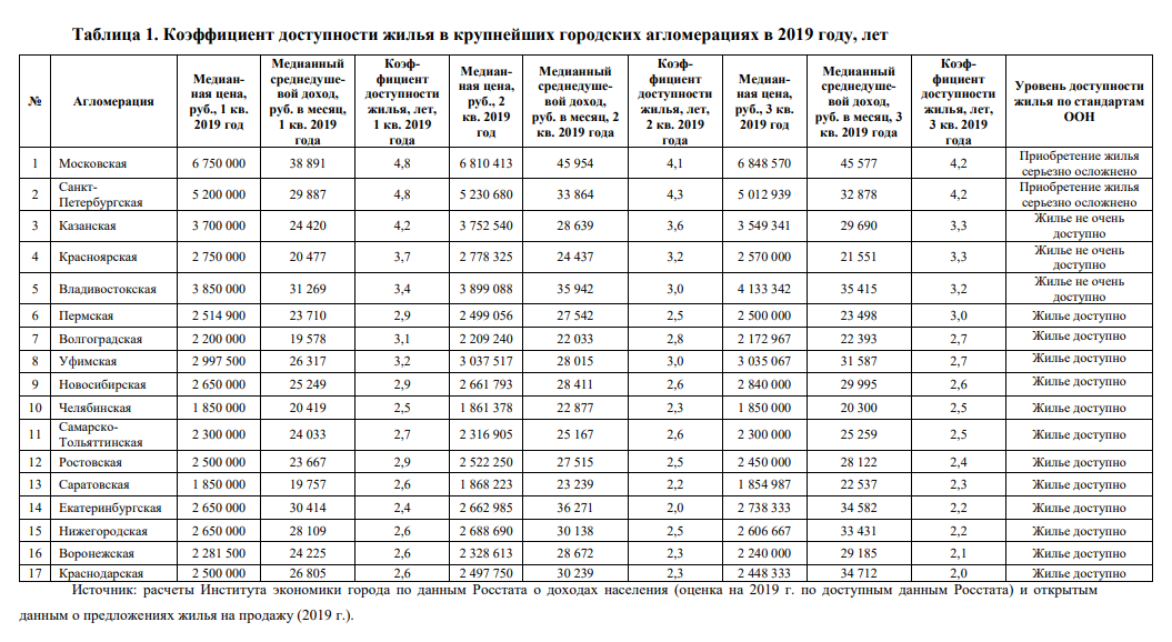 Индекс 4 квартал хмао. Коэффициент доступности жилья пример расчета. Индекс доступности жилья.