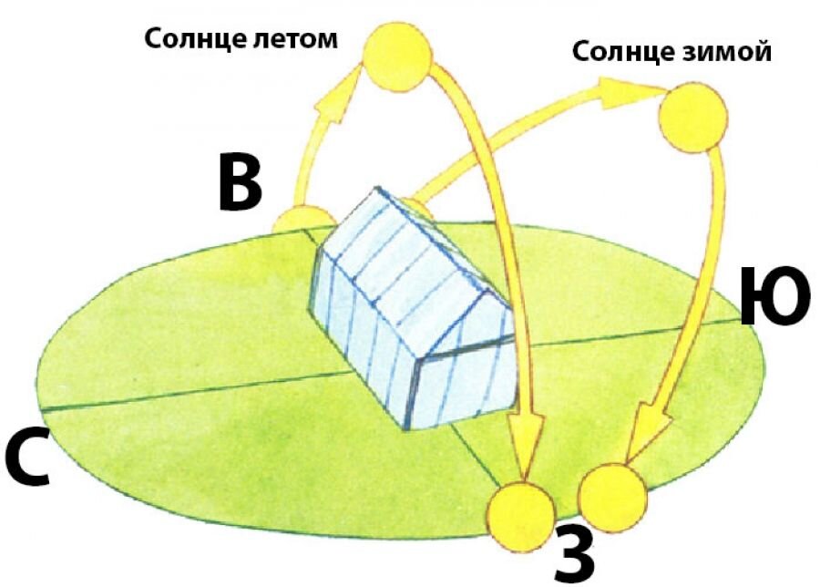 Как движется солнце