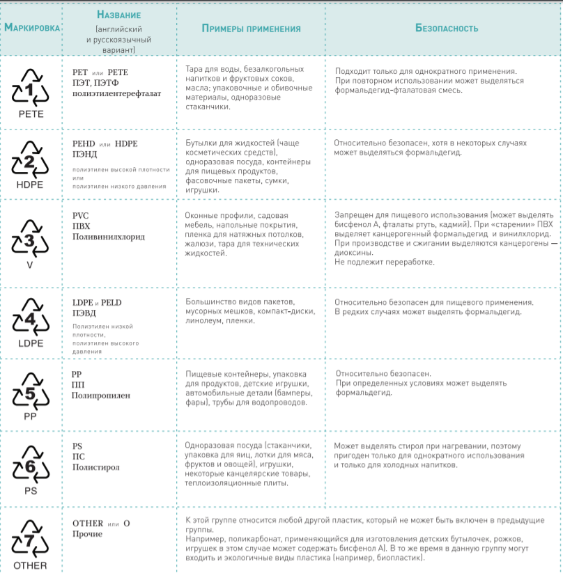 Что обозначает маркировка пластика