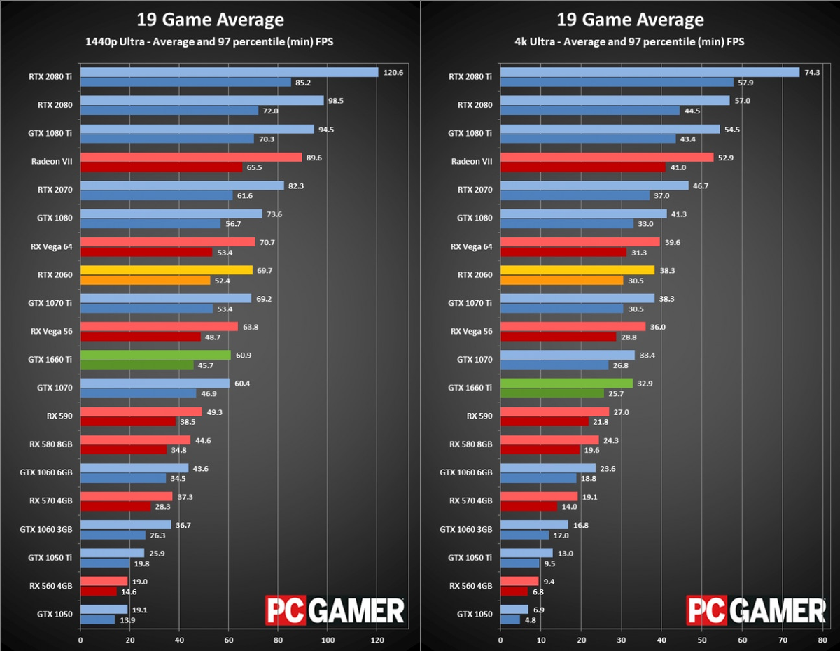 Какие видеокарты лучше rx или gtx. GTX 1060 fps. Производительность видеокарт NVIDIA GTX 1060 ti. Иерархия видеокарт NVIDIA 2022. Видеокарты GTX таблица видеокарт
