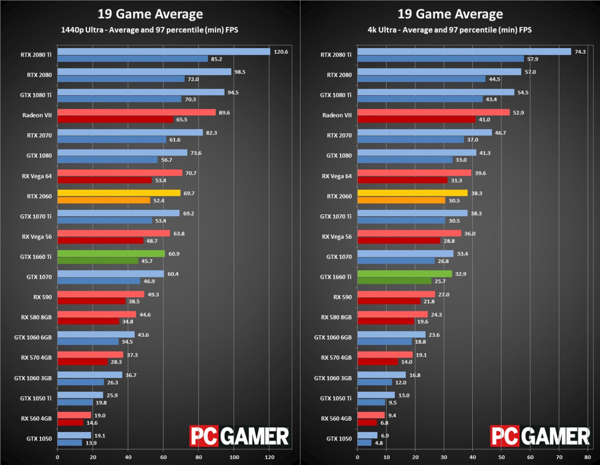 Какая видеокарта нужна. GTX 1060 fps. Производительность видеокарт NVIDIA GTX 1060 ti. Иерархия видеокарт NVIDIA 2022. Видеокарты GTX таблица видеокарт.