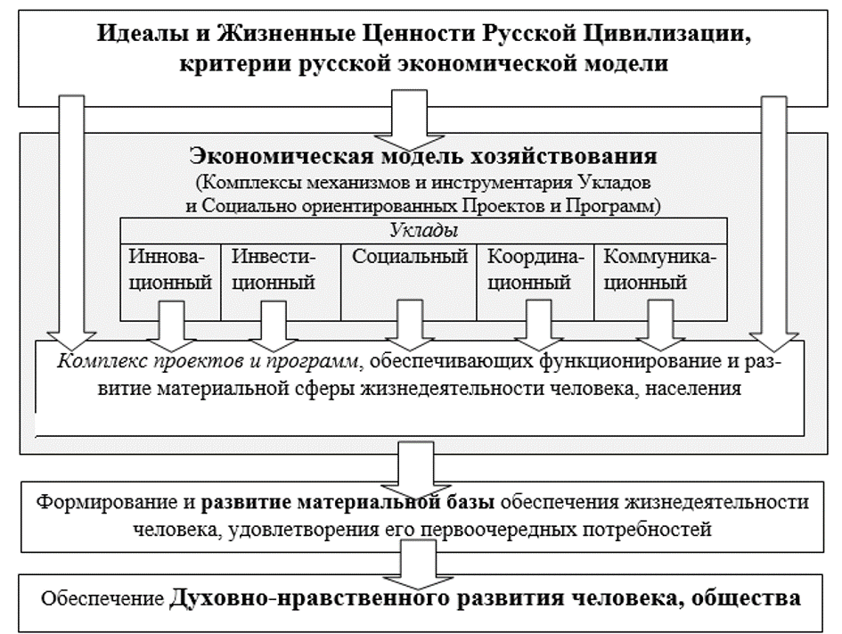 Модель экономики россии. Модель экономического человека. Российская экономическая модель. Экономических моделей в учете. Рейтинговая модель общественных советов.