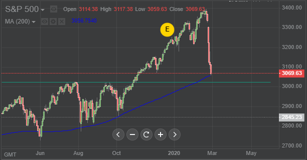 График SP500 на дневных свечах.
