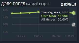 взято с ru.dotabuff.com/heroes/ogre-magi