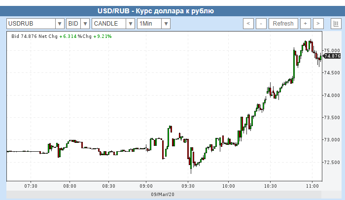 Стоимость доллара на рынке Форекс