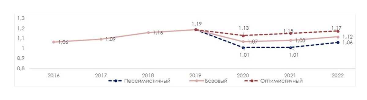 В 2020 году ситуация на рынке грузовых автоперевозок может развиваться по трем сценариям: умеренно плохому, плохому и очень плохому (графика: MegaResearch)